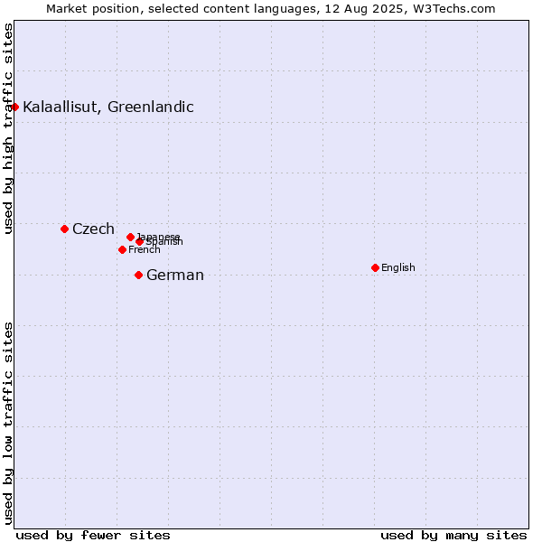 Market position of German vs. Czech vs. Kalaallisut, Greenlandic