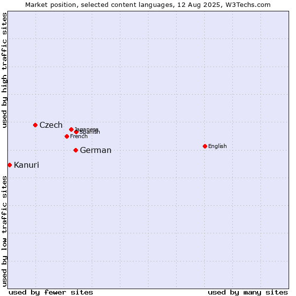 Market position of German vs. Czech vs. Kanuri