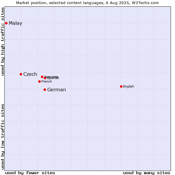 Market position of German vs. Czech vs. Malay