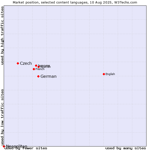 Market position of German vs. Czech vs. Neapolitan