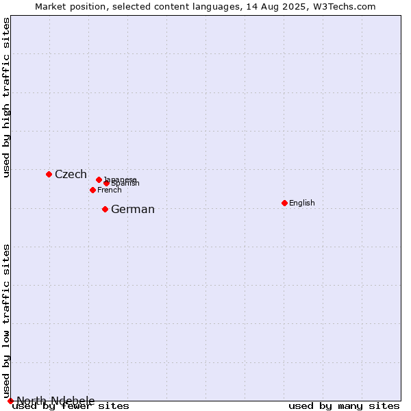 Market position of German vs. Czech vs. North Ndebele