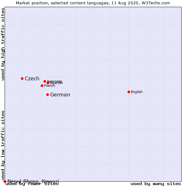 Market position of German vs. Czech vs. Nepal Bhasa, Newari