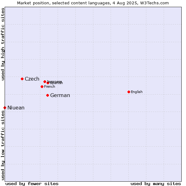 Market position of German vs. Czech vs. Niuean