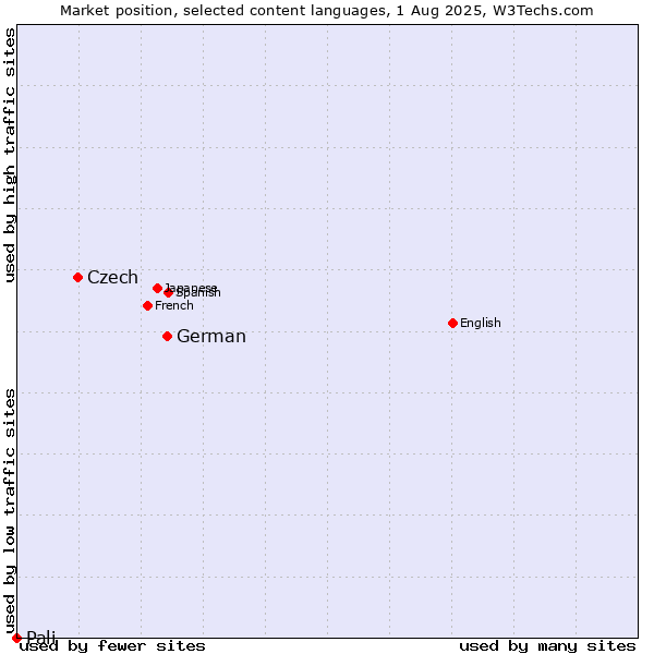 Market position of German vs. Czech vs. Pali