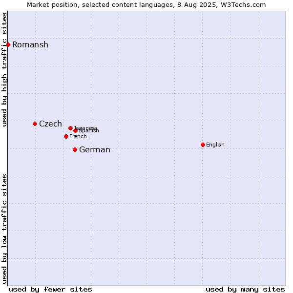 Market position of German vs. Czech vs. Romansh
