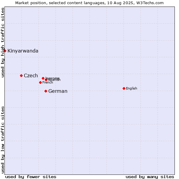 Market position of German vs. Czech vs. Kinyarwanda