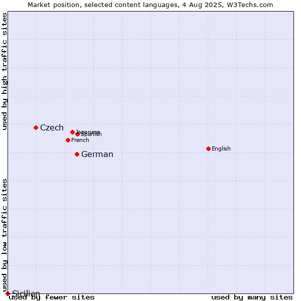 Market position of German vs. Czech vs. Sicilian