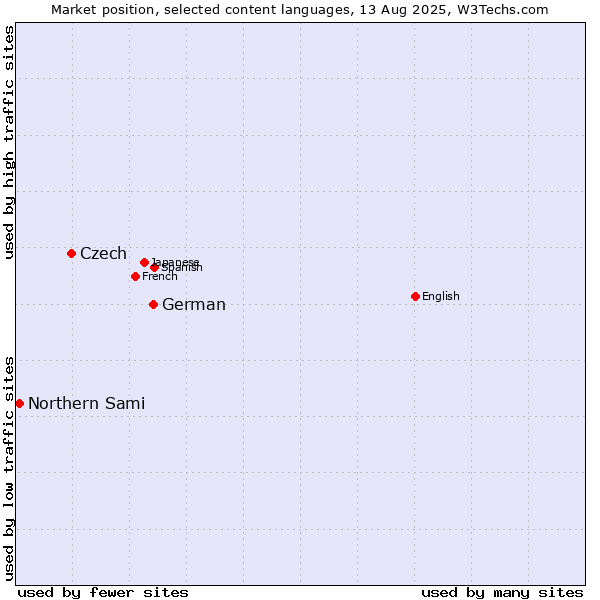Market position of German vs. Czech vs. Northern Sami