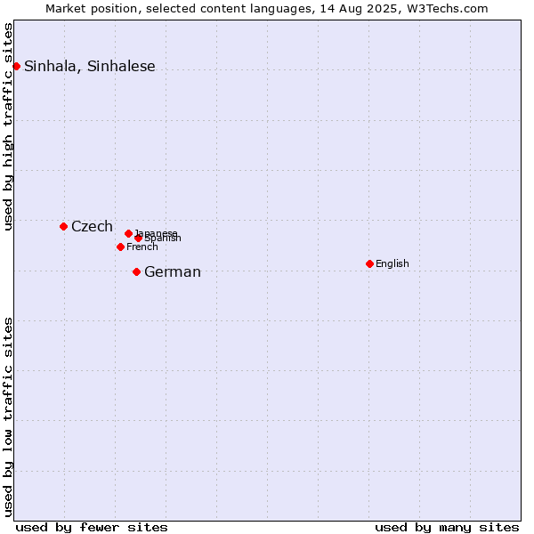 Market position of German vs. Czech vs. Sinhala, Sinhalese
