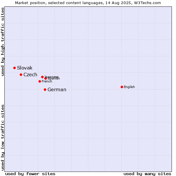 Market position of German vs. Czech vs. Slovak