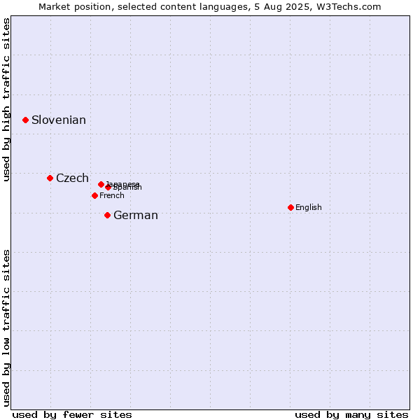 Market position of German vs. Czech vs. Slovenian