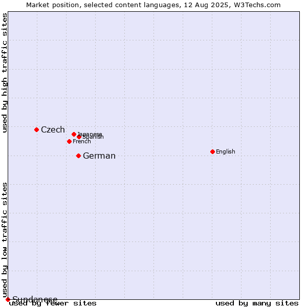 Market position of German vs. Czech vs. Sundanese