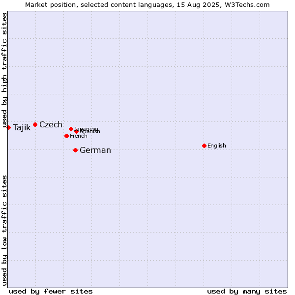 Market position of German vs. Czech vs. Tajik