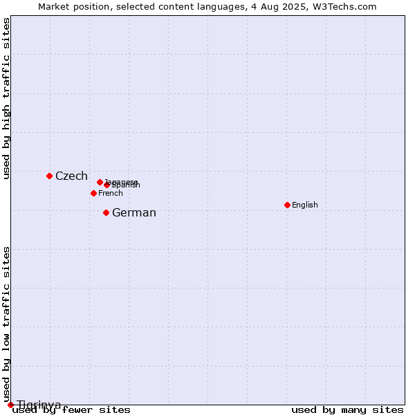 Market position of German vs. Czech vs. Tigrinya