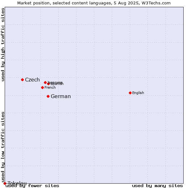 Market position of German vs. Czech vs. Tokelau