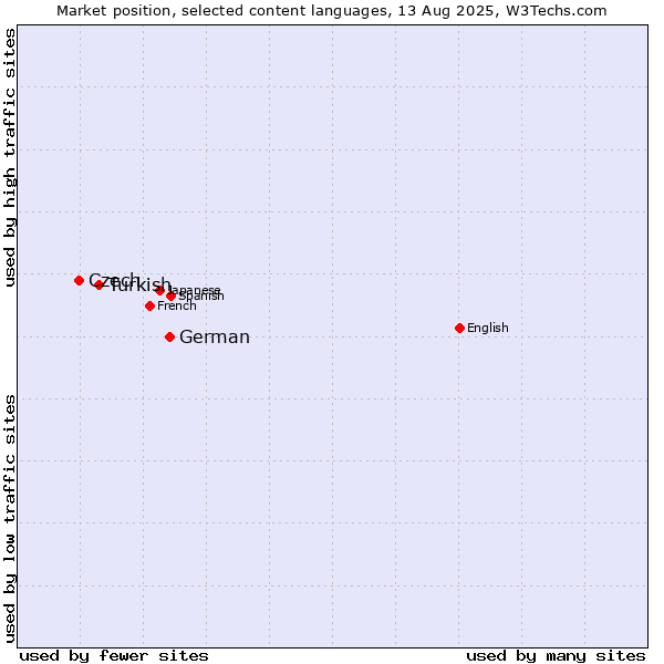 Market position of German vs. Turkish vs. Czech