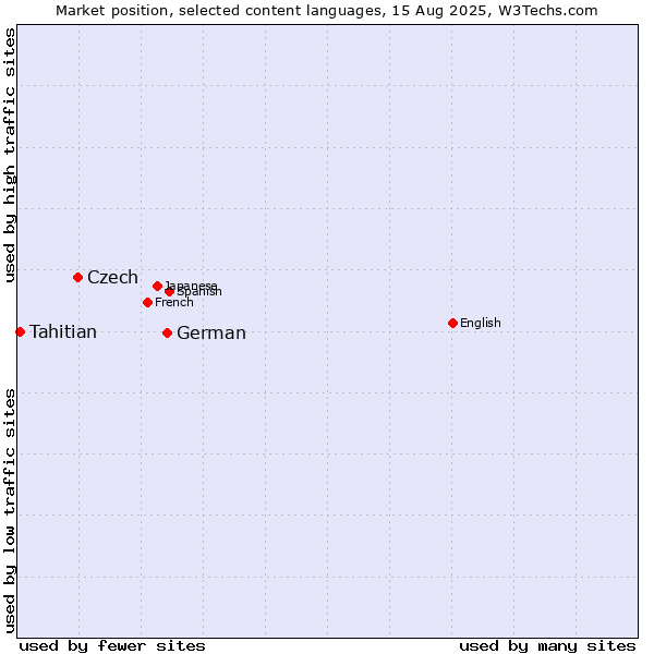 Market position of German vs. Czech vs. Tahitian