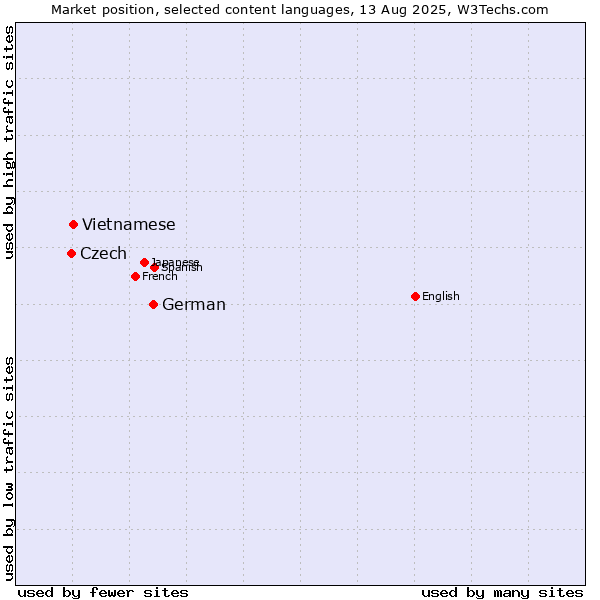 Market position of German vs. Vietnamese vs. Czech