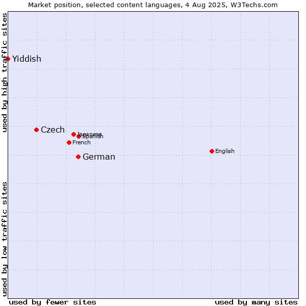 Market position of German vs. Czech vs. Yiddish