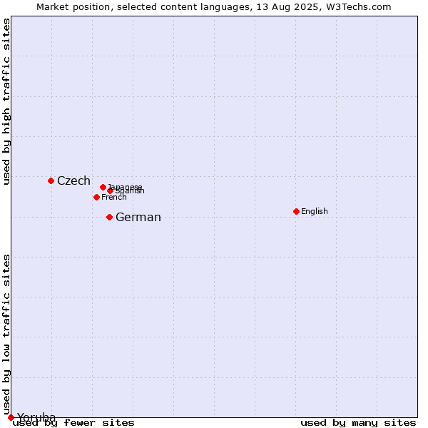 Market position of German vs. Czech vs. Yoruba