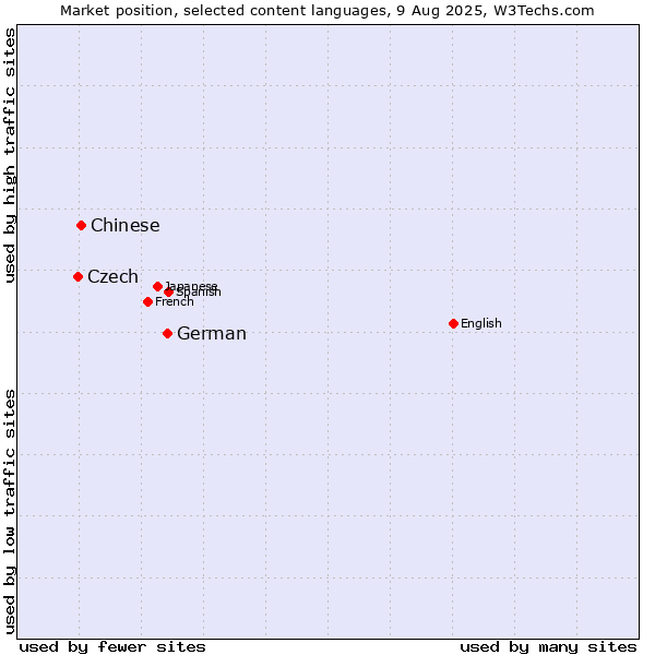 Market position of German vs. Chinese vs. Czech