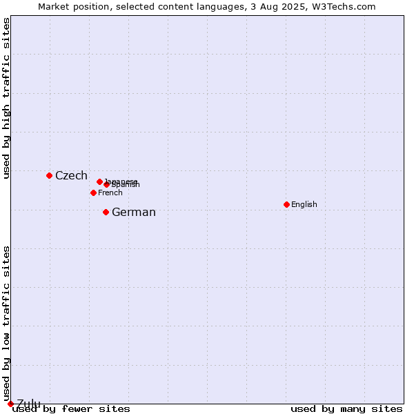 Market position of German vs. Czech vs. Zulu