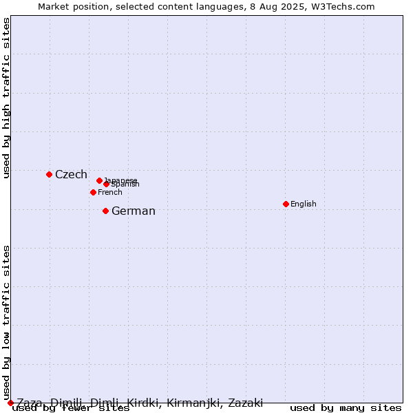 Market position of German vs. Czech vs. Zaza, Dimili, Dimli, Kirdki, Kirmanjki, Zazaki
