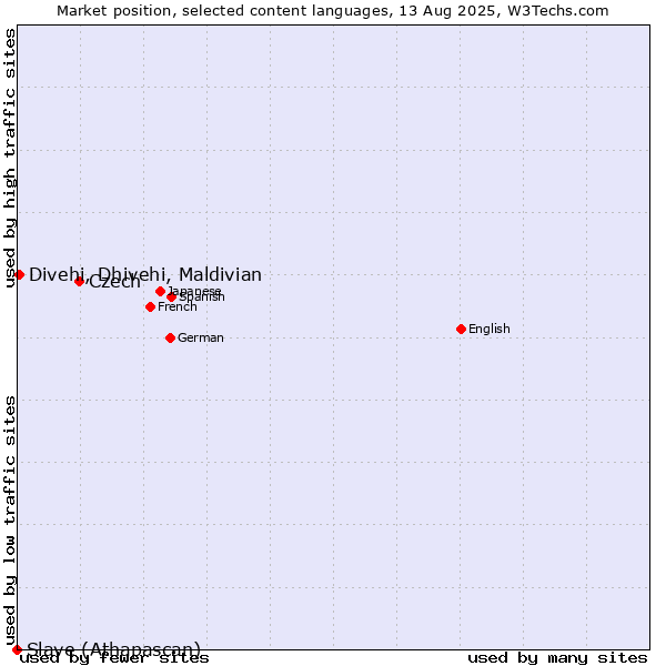 Market position of Czech vs. Divehi, Dhivehi, Maldivian vs. Slave (Athapascan)