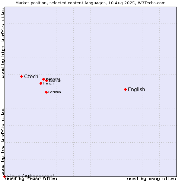 Market position of English vs. Czech vs. Slave (Athapascan)