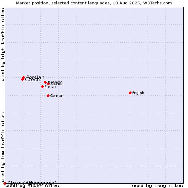 Market position of Persian vs. Czech vs. Slave (Athapascan)