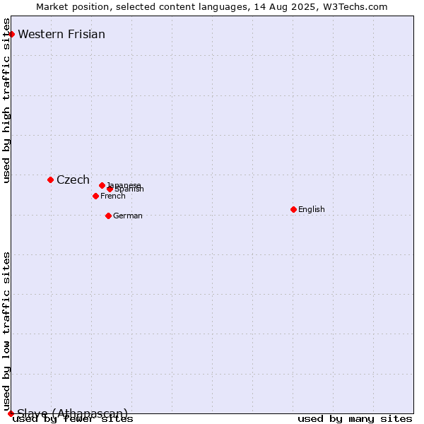 Market position of Czech vs. Western Frisian vs. Slave (Athapascan)