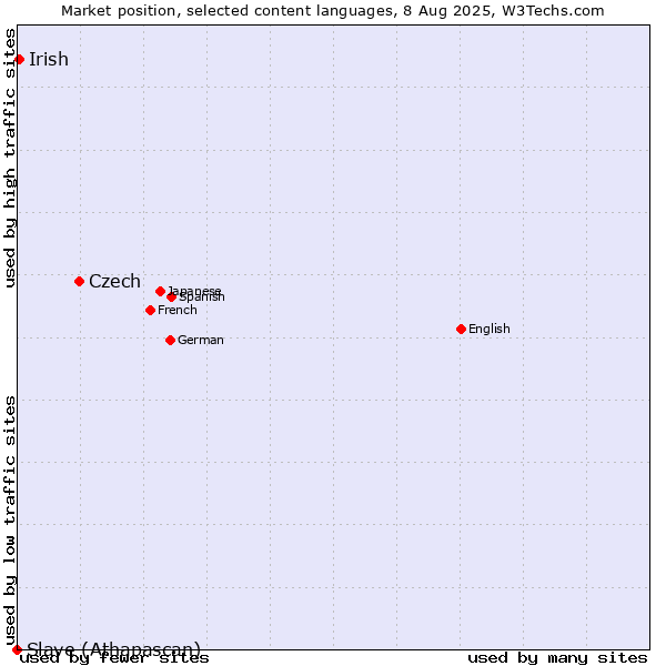 Market position of Czech vs. Irish vs. Slave (Athapascan)