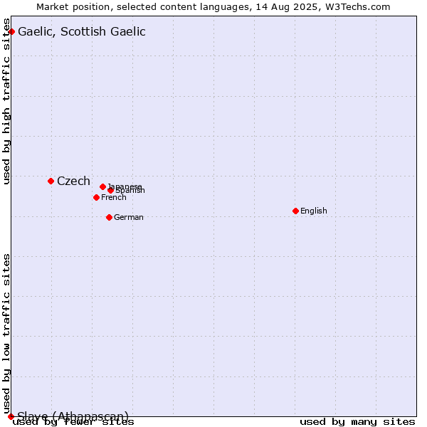 Market position of Czech vs. Gaelic, Scottish Gaelic vs. Slave (Athapascan)