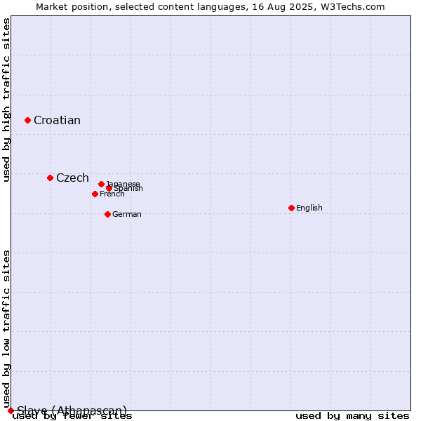 Market position of Czech vs. Croatian vs. Slave (Athapascan)