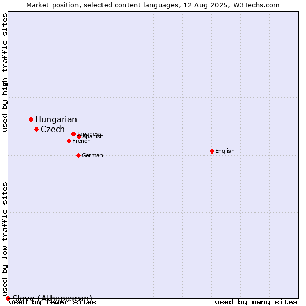 Market position of Czech vs. Hungarian vs. Slave (Athapascan)