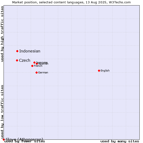 Market position of Indonesian vs. Czech vs. Slave (Athapascan)