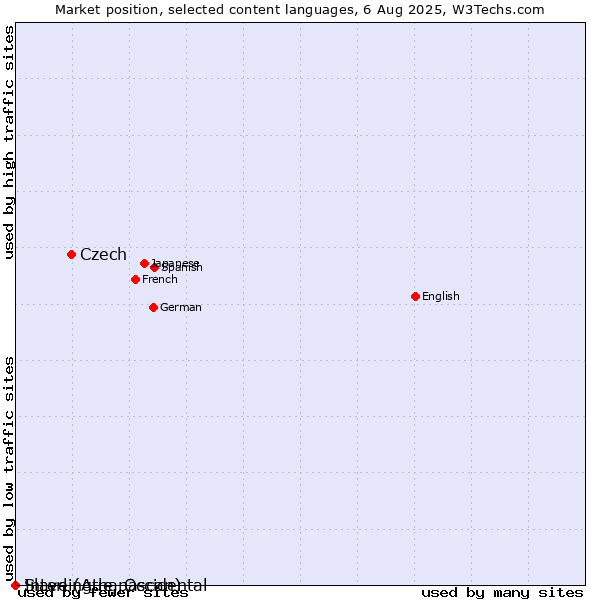 Market position of Czech vs. Slave (Athapascan) vs. Interlingue, Occidental