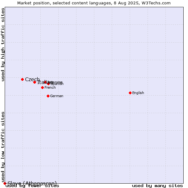 Market position of Italian vs. Czech vs. Slave (Athapascan)