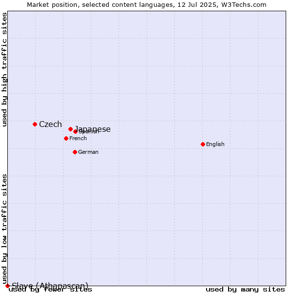 Market position of Japanese vs. Czech vs. Slave (Athapascan)