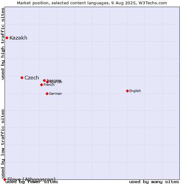 Market position of Czech vs. Kazakh vs. Slave (Athapascan)