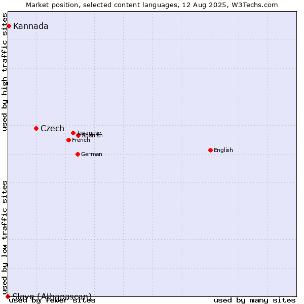 Market position of Czech vs. Kannada vs. Slave (Athapascan)