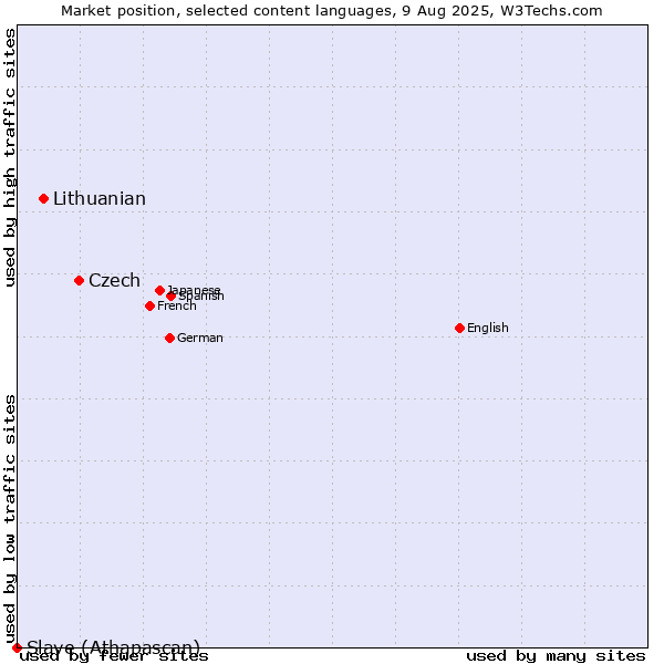 Market position of Czech vs. Lithuanian vs. Slave (Athapascan)