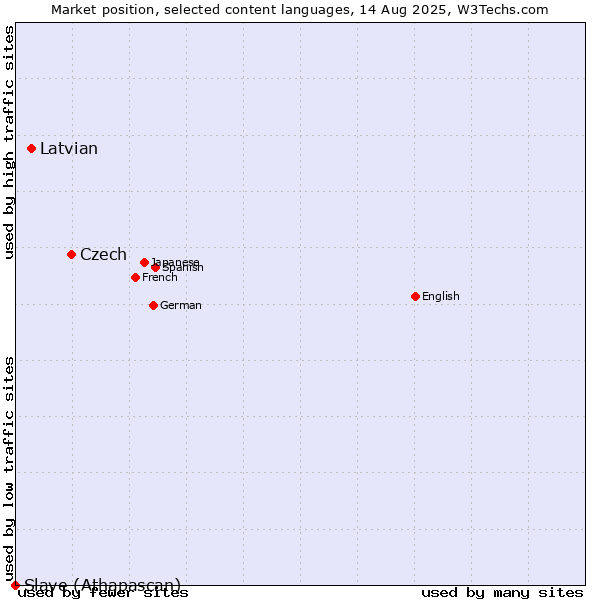 Market position of Czech vs. Latvian vs. Slave (Athapascan)