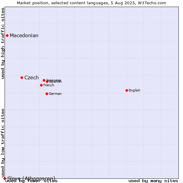 Market position of Czech vs. Macedonian vs. Slave (Athapascan)