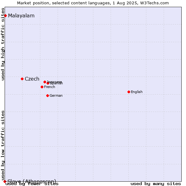 Market position of Czech vs. Malayalam vs. Slave (Athapascan)
