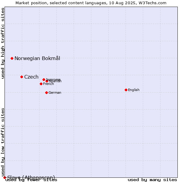 Market position of Czech vs. Norwegian Bokmål vs. Slave (Athapascan)