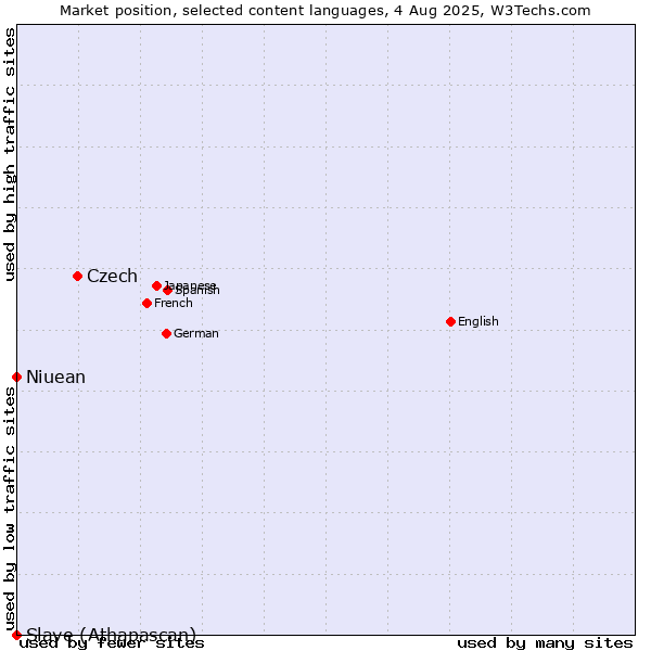 Market position of Czech vs. Niuean vs. Slave (Athapascan)