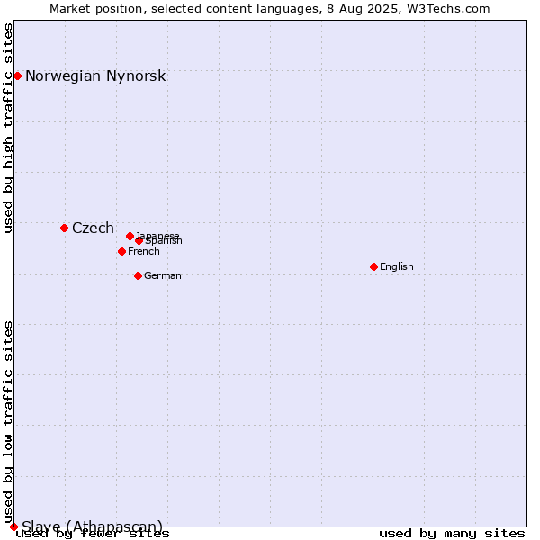 Market position of Czech vs. Norwegian Nynorsk vs. Slave (Athapascan)