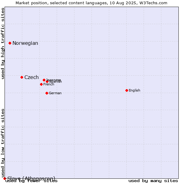Market position of Czech vs. Norwegian vs. Slave (Athapascan)