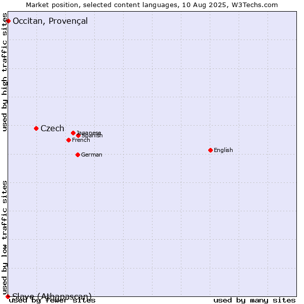 Market position of Czech vs. Occitan, Provençal vs. Slave (Athapascan)